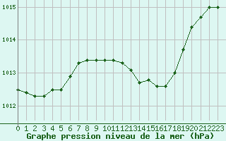 Courbe de la pression atmosphrique pour Kuemmersruck