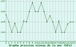 Courbe de la pression atmosphrique pour Decimomannu