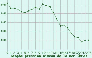 Courbe de la pression atmosphrique pour Lans-en-Vercors (38)