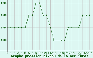 Courbe de la pression atmosphrique pour Sharm El Sheikhintl