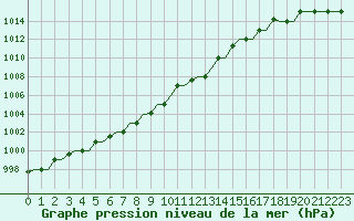 Courbe de la pression atmosphrique pour Uralsk