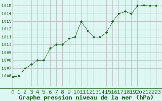 Courbe de la pression atmosphrique pour Grazzanise