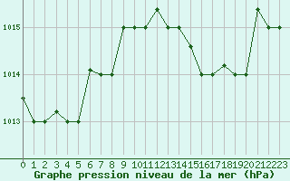 Courbe de la pression atmosphrique pour Tetuan / Sania Ramel