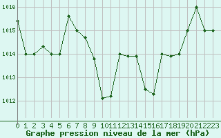 Courbe de la pression atmosphrique pour Aydin