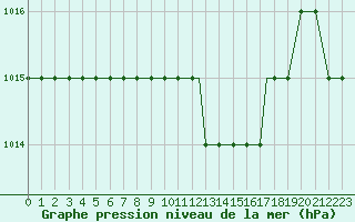Courbe de la pression atmosphrique pour Araxos Airport