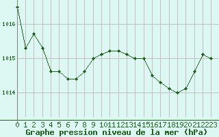 Courbe de la pression atmosphrique pour Six-Fours (83)