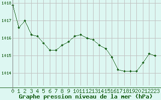 Courbe de la pression atmosphrique pour Hyres (83)
