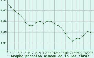 Courbe de la pression atmosphrique pour Pointe de Chassiron (17)