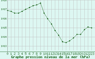 Courbe de la pression atmosphrique pour Locarno (Sw)