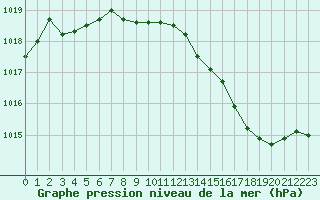 Courbe de la pression atmosphrique pour Annecy (74)