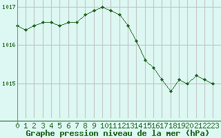 Courbe de la pression atmosphrique pour Nordkoster