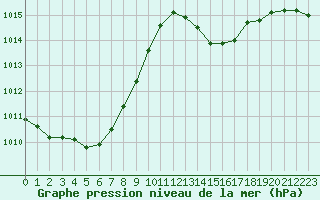 Courbe de la pression atmosphrique pour Als (30)