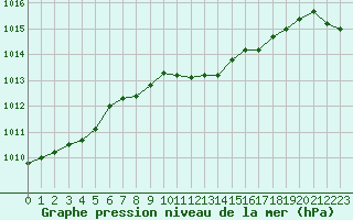 Courbe de la pression atmosphrique pour Pizen-Mikulka