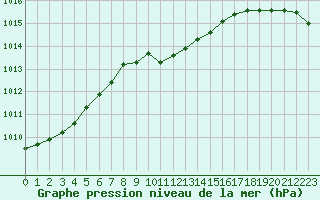 Courbe de la pression atmosphrique pour Waren