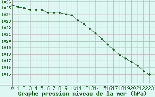 Courbe de la pression atmosphrique pour Luechow