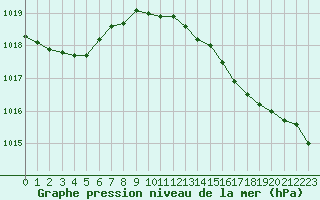 Courbe de la pression atmosphrique pour la bouée 62149