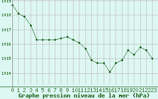 Courbe de la pression atmosphrique pour Marignane (13)