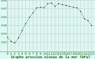 Courbe de la pression atmosphrique pour Fahy (Sw)