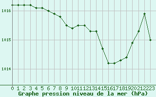 Courbe de la pression atmosphrique pour La Beaume (05)