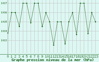 Courbe de la pression atmosphrique pour Amman Airport