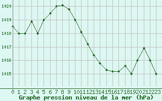 Courbe de la pression atmosphrique pour Aydin