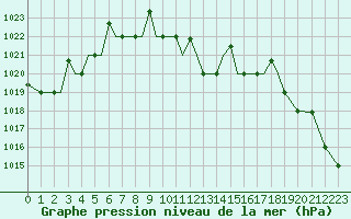 Courbe de la pression atmosphrique pour Pskov