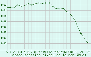 Courbe de la pression atmosphrique pour Saldus