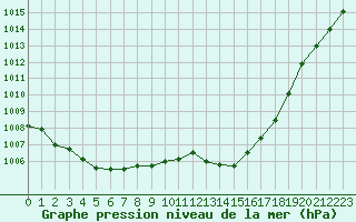 Courbe de la pression atmosphrique pour Potes / Torre del Infantado (Esp)