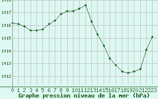 Courbe de la pression atmosphrique pour Rochegude (26)