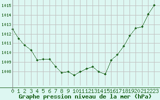 Courbe de la pression atmosphrique pour Saint-Auban (04)