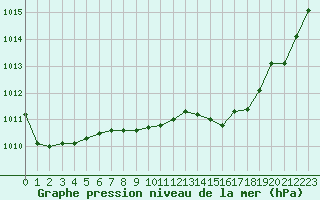 Courbe de la pression atmosphrique pour Paray-le-Monial - St-Yan (71)