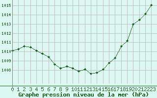 Courbe de la pression atmosphrique pour Ulm-Mhringen