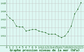 Courbe de la pression atmosphrique pour Trets (13)