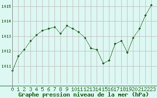 Courbe de la pression atmosphrique pour Montauban (82)