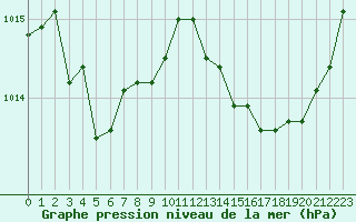 Courbe de la pression atmosphrique pour Aizenay (85)