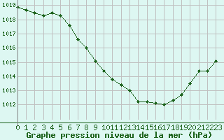 Courbe de la pression atmosphrique pour Thun