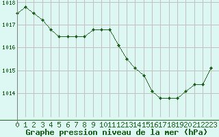 Courbe de la pression atmosphrique pour Manlleu (Esp)