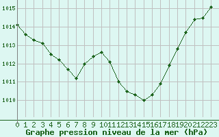 Courbe de la pression atmosphrique pour Saint-Vran (05)