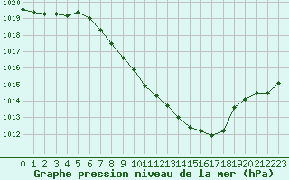 Courbe de la pression atmosphrique pour Berne Liebefeld (Sw)
