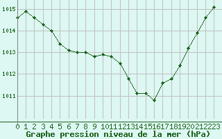 Courbe de la pression atmosphrique pour Aniane (34)