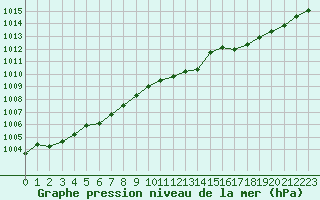 Courbe de la pression atmosphrique pour Izegem (Be)