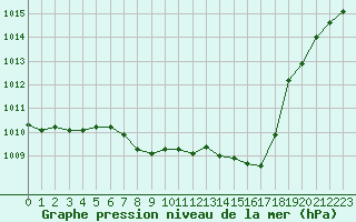 Courbe de la pression atmosphrique pour Seibersdorf