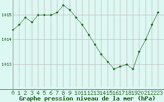 Courbe de la pression atmosphrique pour Le Luc - Cannet des Maures (83)