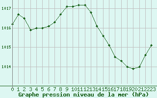 Courbe de la pression atmosphrique pour La Poblachuela (Esp)