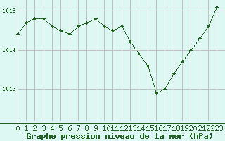 Courbe de la pression atmosphrique pour Nmes - Courbessac (30)