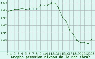 Courbe de la pression atmosphrique pour Dinard (35)