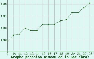 Courbe de la pression atmosphrique pour Pirou (50)