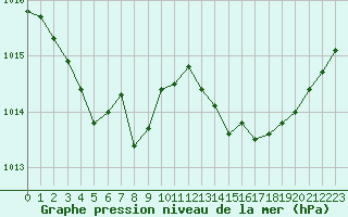 Courbe de la pression atmosphrique pour Cap Pertusato (2A)