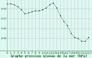Courbe de la pression atmosphrique pour Le Mans (72)