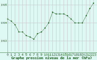 Courbe de la pression atmosphrique pour L